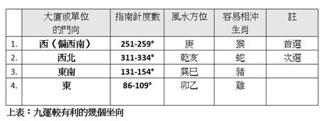 九運大門向東北|【宏觀術數@iM網欄】趨吉避凶 九運選宅安居風水要訣